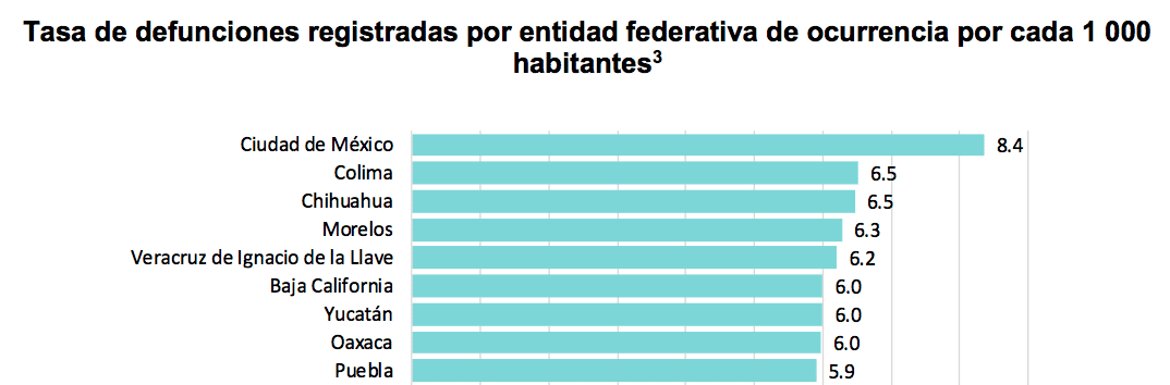 Morelos, cuarto lugar en tasa de defunciones en 2017