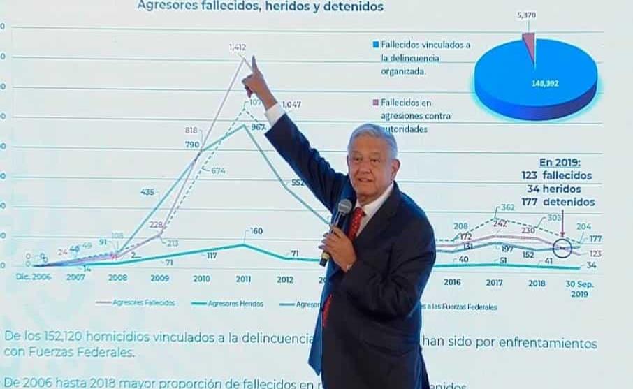 Vamos bien en materia de seguridad: AMLO