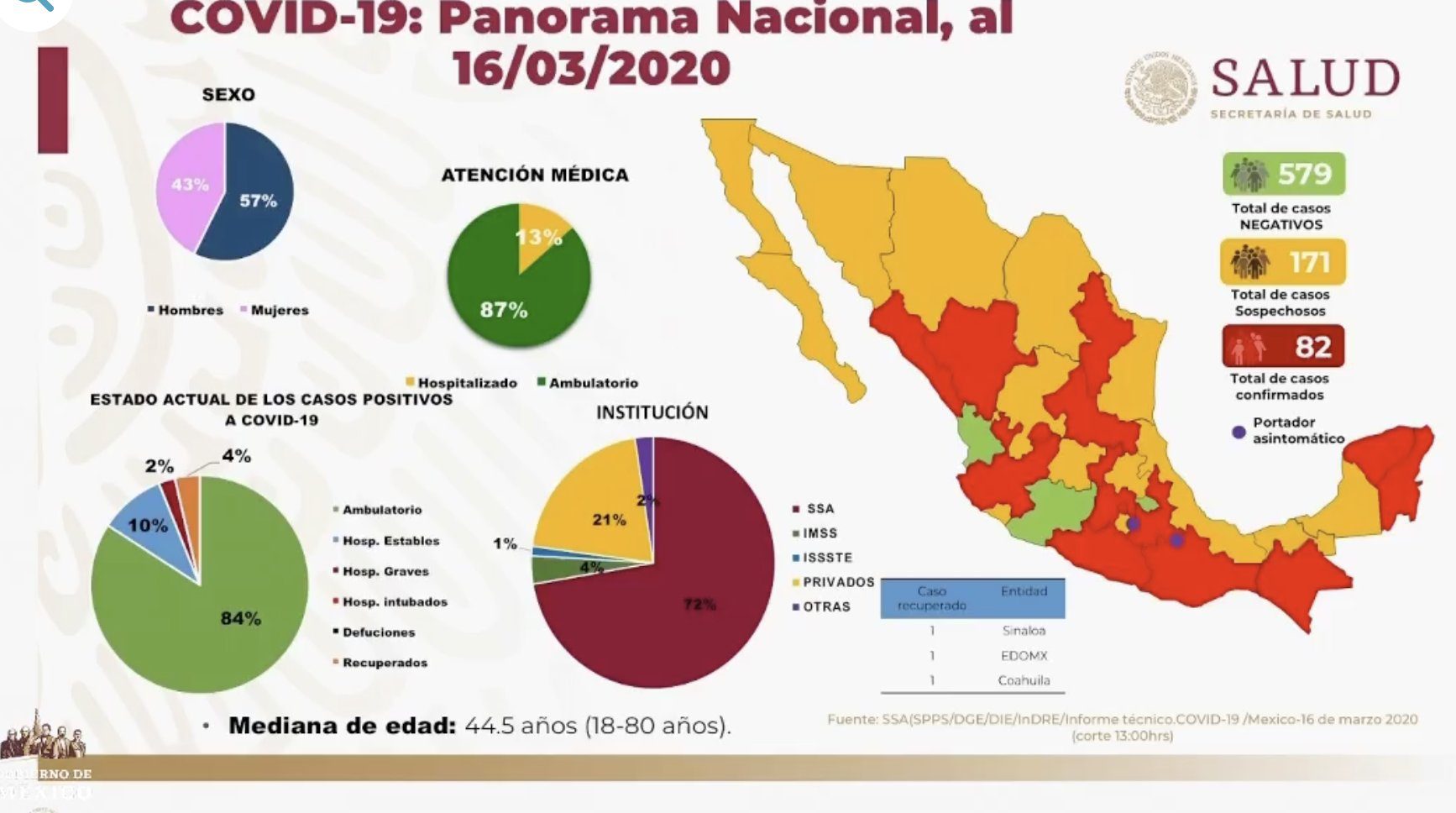 Secretaría de Salud contabiliza 82 casos de Coronavirus en México