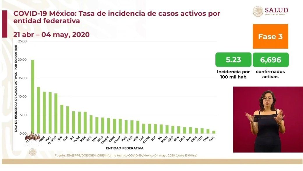 Morelos tercer lugar con más casos activos de COVID-19