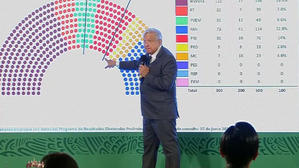 Morena debe acordar con el “PRI o cualquier partido” para mayoría calificada en San Lázaro