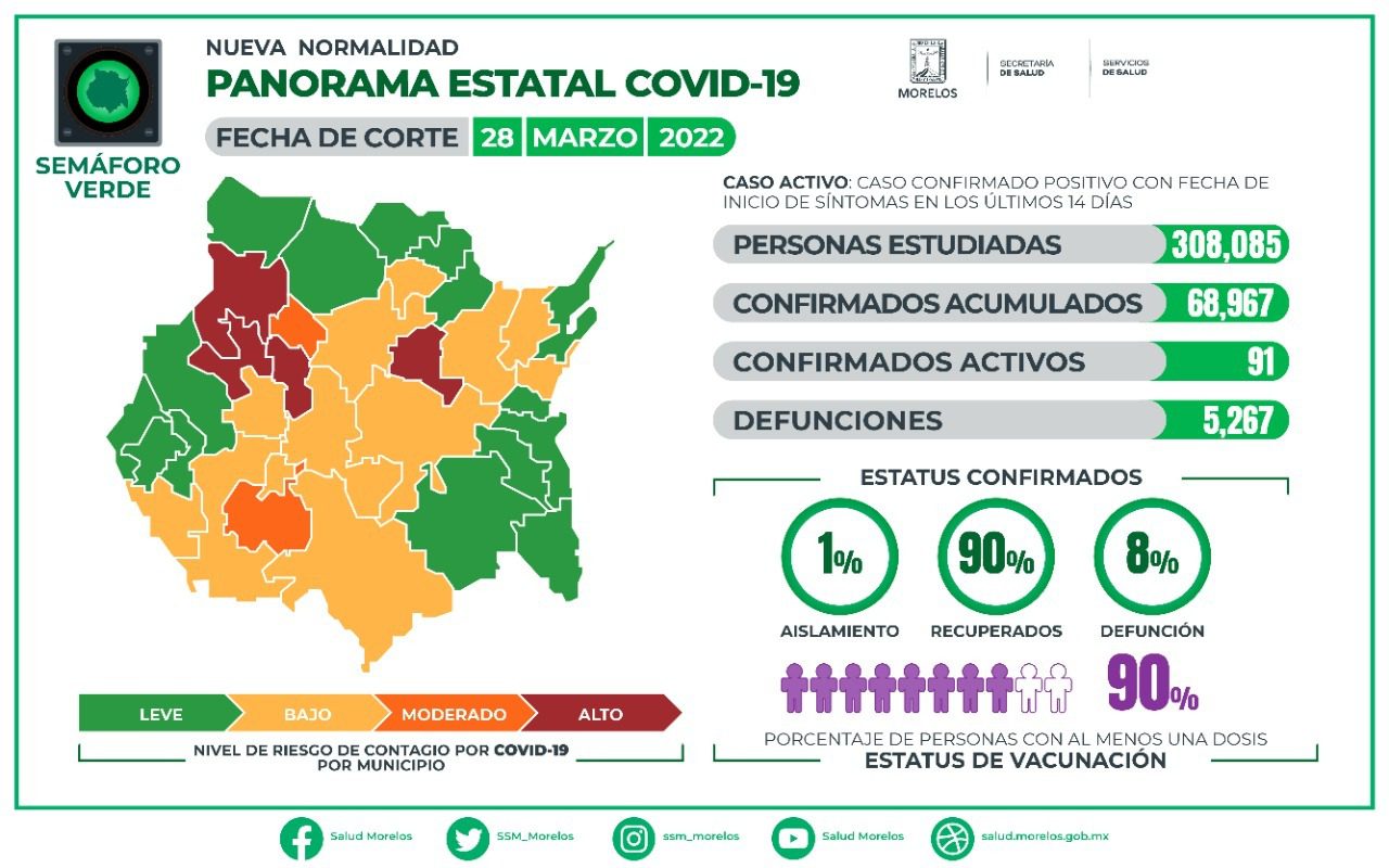 Morelos registra CIFRA MÁS BAJA de casos COVID-19