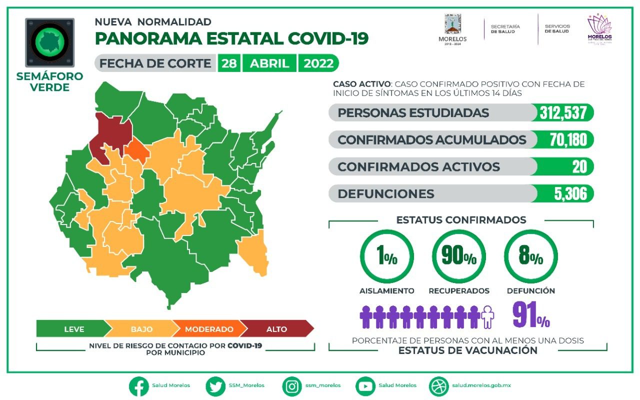 Reporta Morelos cero defunciones por COVID-19