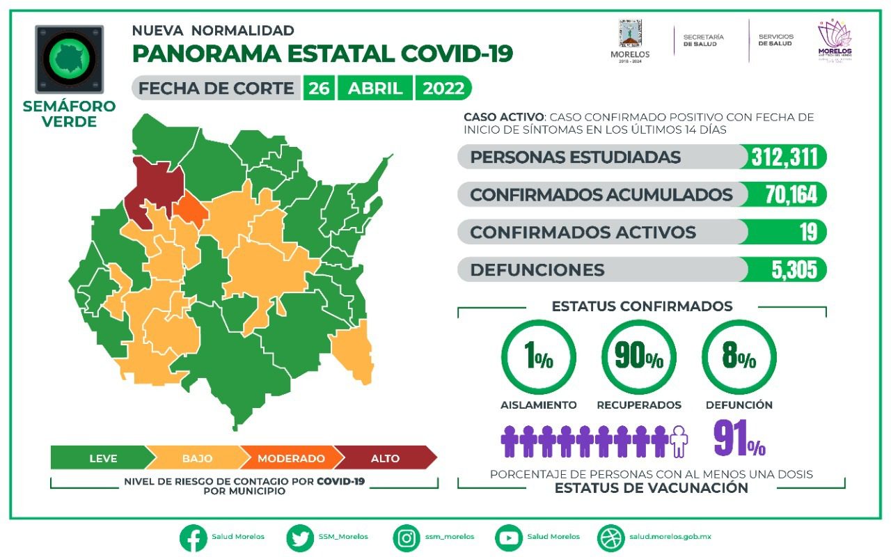 Morelos registra solo 19 casos activos de COVID-19