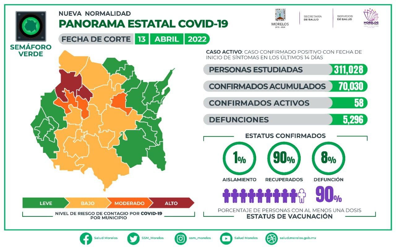 ¡Histórico! se registran solo 58 casos activos de COVID-19