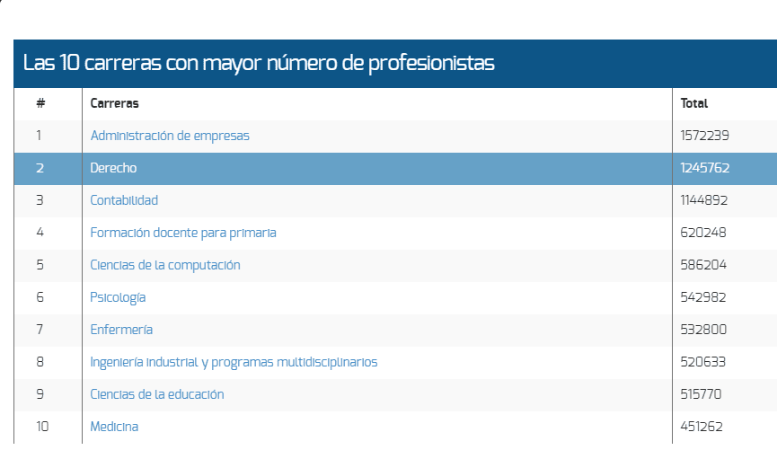carreras con mayor numero de profesionistas - Infórmate y más