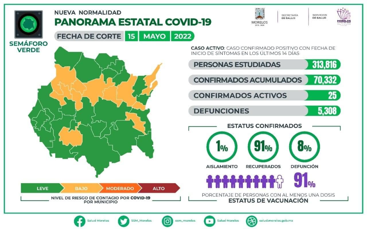 Morelos registra más de una semana sin muertes por COVID-19