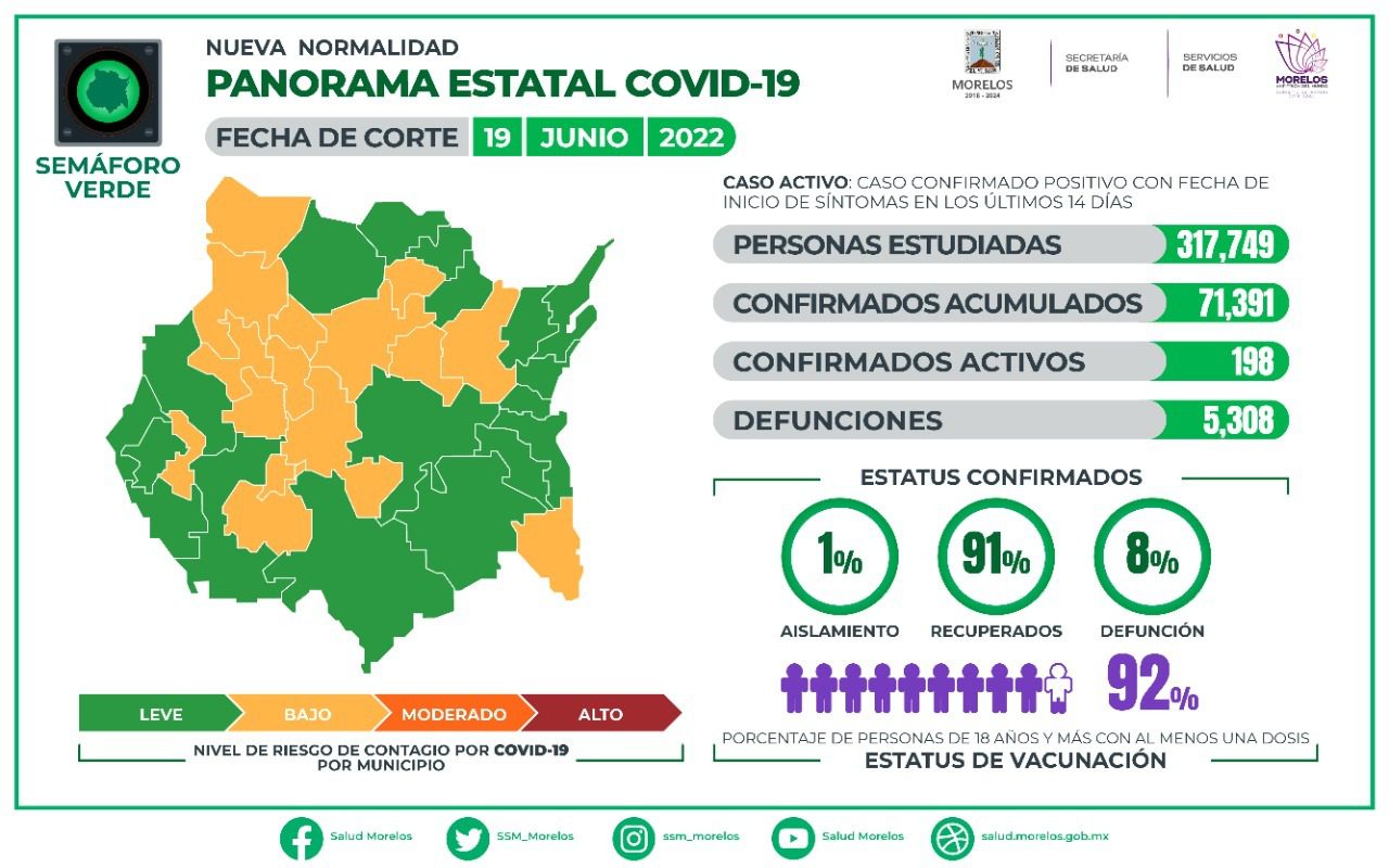 Casi 200 casos activos de COVID-19 en Morelos, pero sin ninguna muerte