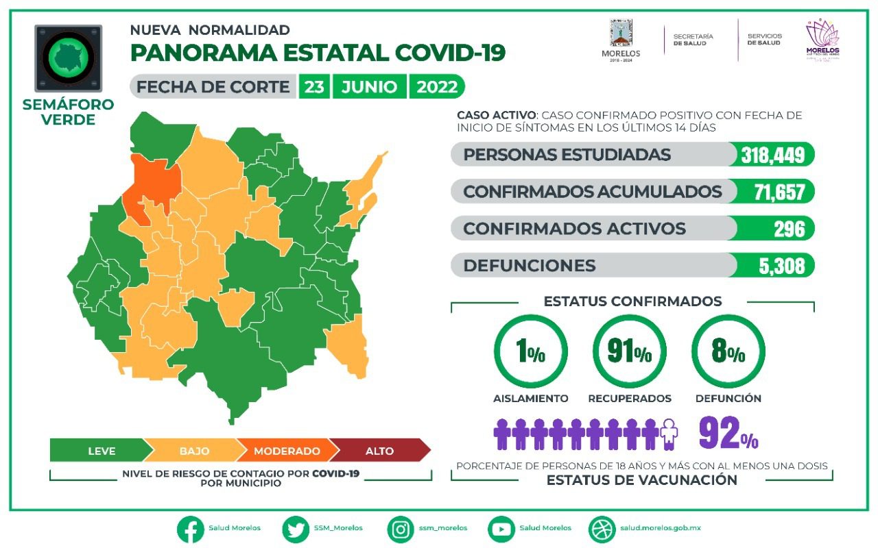 Morelos registra 50 días sin muertes por COVID-19 pero hay casi 300 casos activos