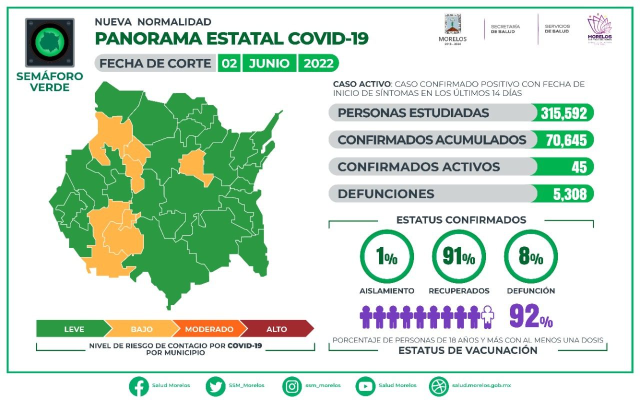Se cumple un mes sin muertes por COVID-19 en Morelos, pero hay aumento de contagios