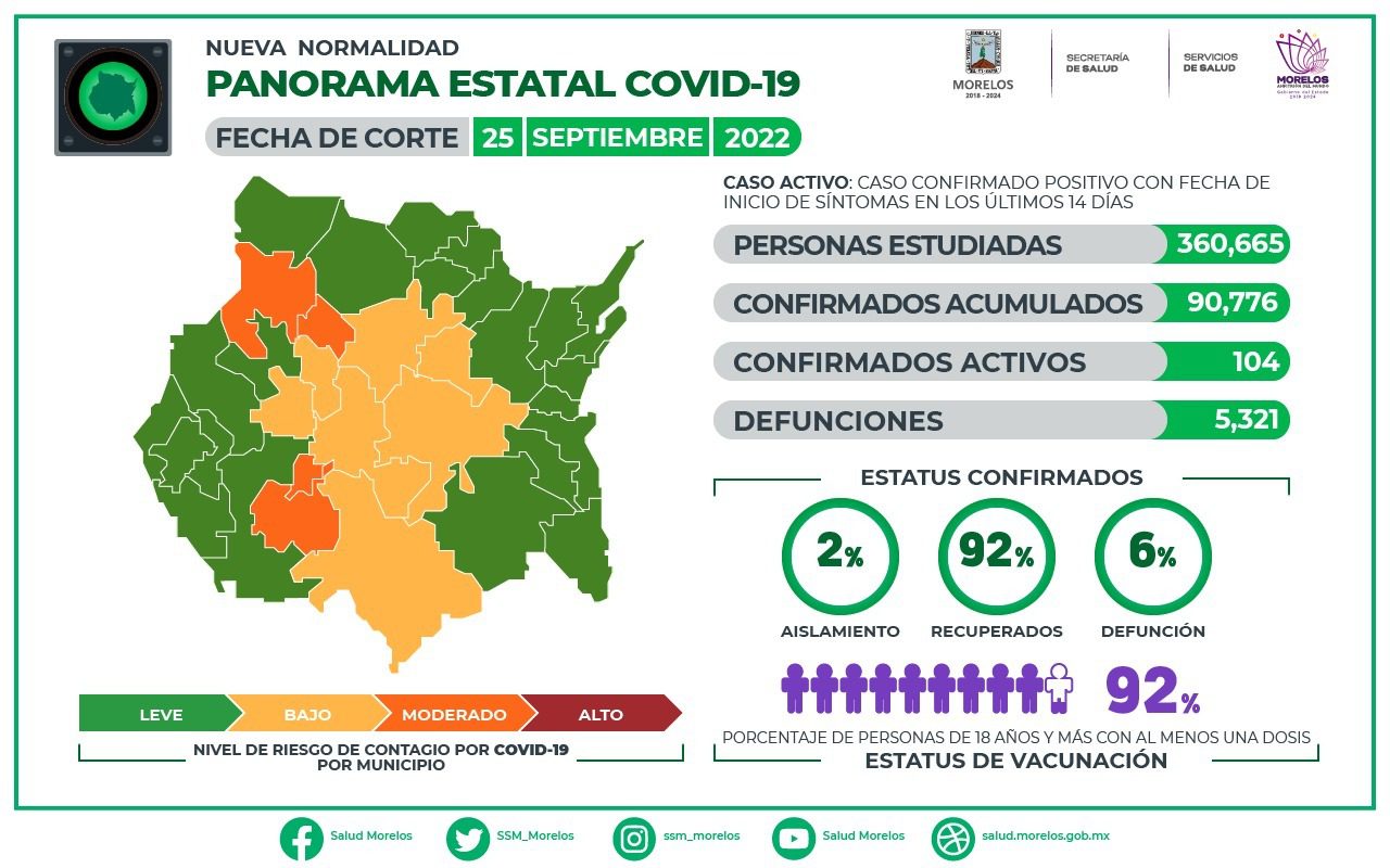Registran una defunción por COVID-19 en Morelos