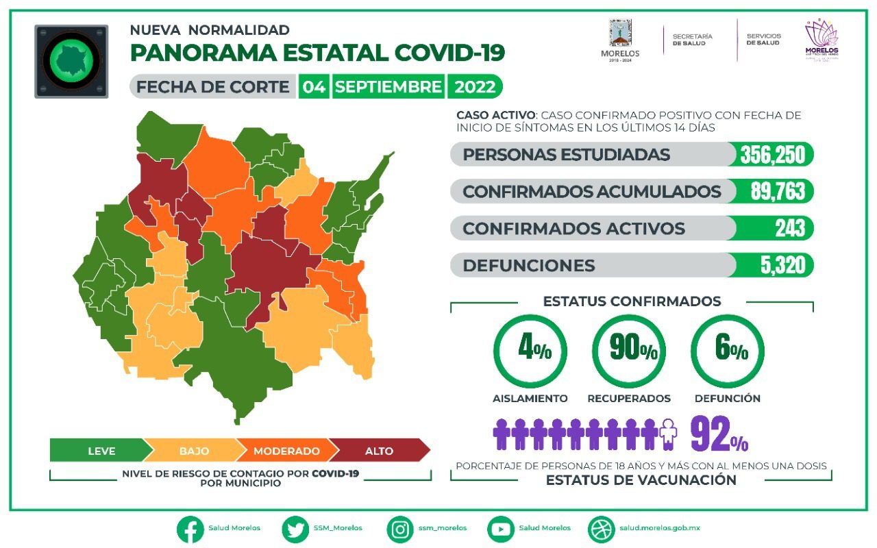 Registra Morelos dos defunciones por COVID-19 el fin de semana