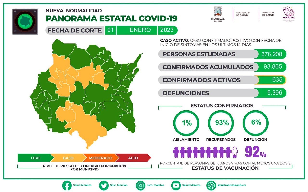 ¡CUÍDATE! Aumentan casos de COVID-19 en Morelos