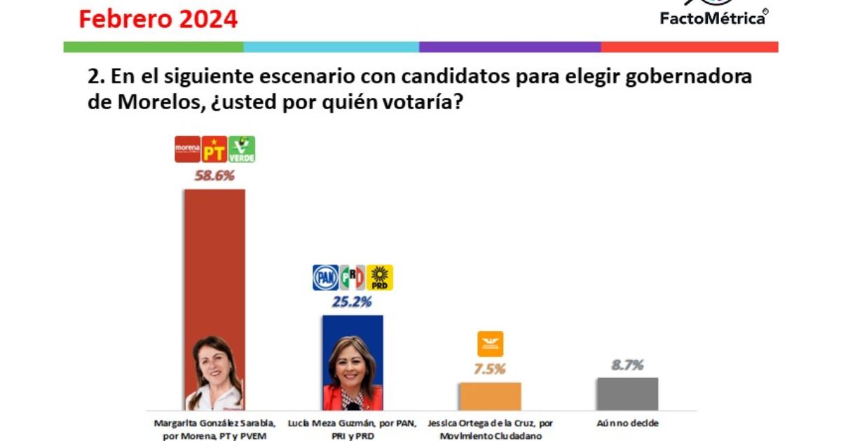 Aventaja Margarita González en encuesta de Facto Métrica rumbo a gubernatura de Morelos