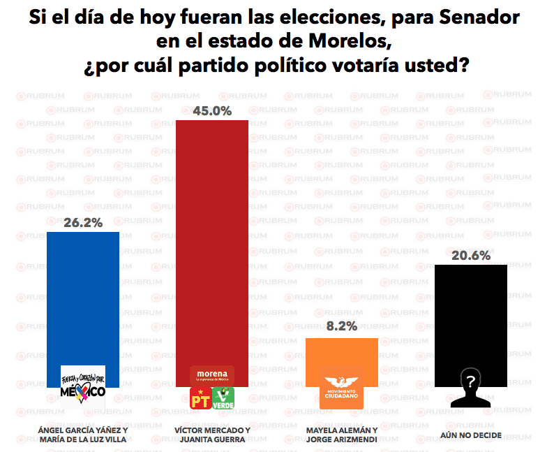 Liderando las encuestas con un 45.0% de preferencia entre los electores.