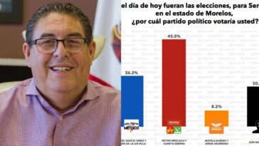 Encabeza encuesta Víctor Mercado en la contienda al Senado por Morelos