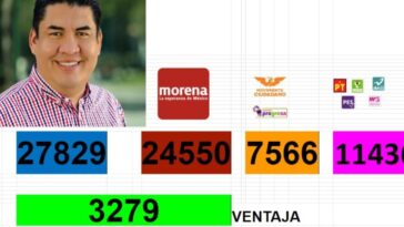Paco Sánchez Zavala aventaja con más de tres mil votos
