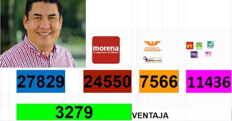 Paco Sánchez Zavala aventaja con más de tres mil votos