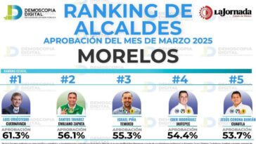 Jesús Corona entre los cinco alcaldes con mayor aprobación en Morelos
