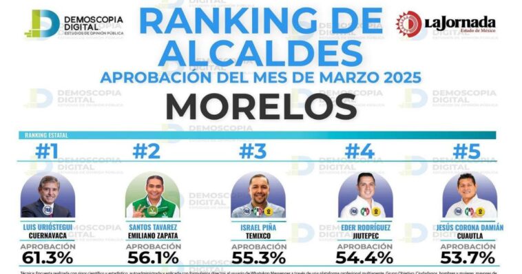Jesús Corona entre los cinco alcaldes con mayor aprobación en Morelos