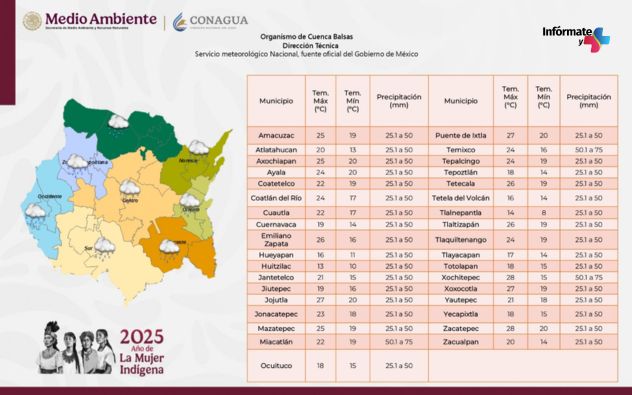 Clima Morelos
