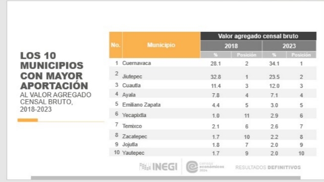 Cuernavaca líder en actividad económica en Morelos