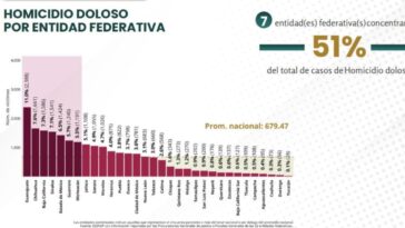 Morelos reporta una disminución del 27% en homicidios durante 2025