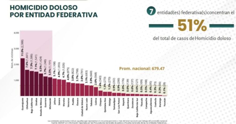 Morelos reporta una disminución del 27% en homicidios durante 2025