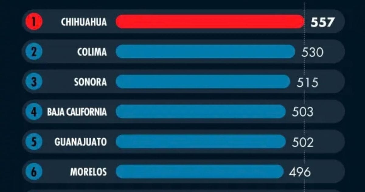 Los estados con mayor nivel de mortalidad en México